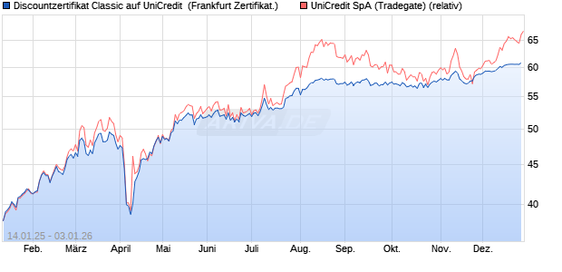 Discountzertifikat Classic auf UniCredit [Soci&eacute;t&eacute; G&eacute;n. (WKN: SJ9FZ2) Chart