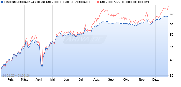 Discountzertifikat Classic auf UniCredit [Soci&eacute;t&eacute; G&eacute;n. (WKN: SJ9FZ3) Chart