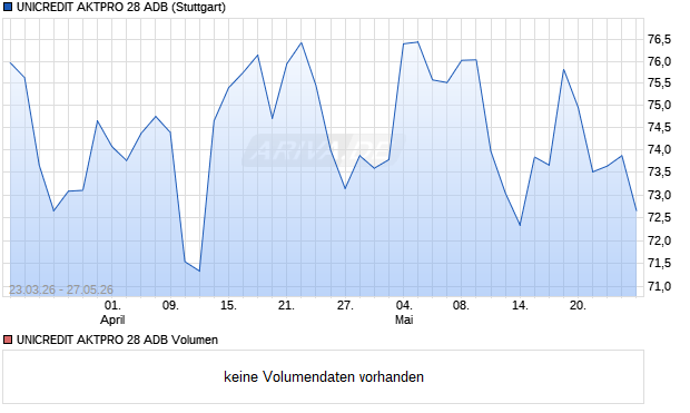 UNICREDIT AKTPRO 28 ADB Aktie Chart