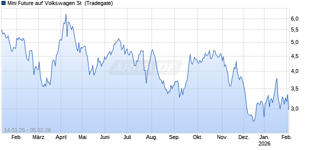 Mini Future auf Volkswagen St [Tradegate] Chart
