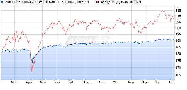 Discount-Zertifikat auf DAX [DZ BANK AG] (WKN: DY2AJ6) Chart