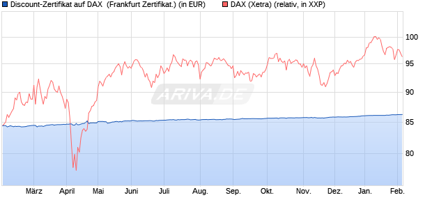 Discount-Zertifikat auf DAX [DZ BANK AG] (WKN: DY2AFT) Chart