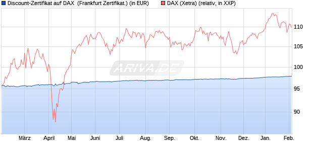 Discount-Zertifikat auf DAX [DZ BANK AG] (WKN: DY2AFY) Chart