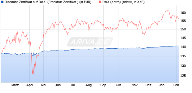 Discount-Zertifikat auf DAX [DZ BANK AG] (WKN: DY2AGN) Chart