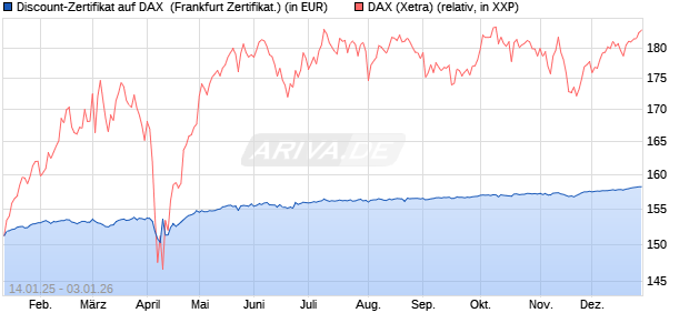 Discount-Zertifikat auf DAX [DZ BANK AG] (WKN: DY2AFQ) Chart
