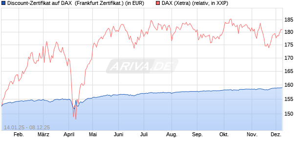 Discount-Zertifikat auf DAX [DZ BANK AG] (WKN: DY2AFM) Chart