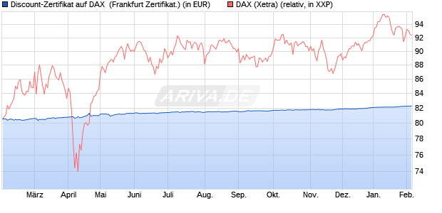 Discount-Zertifikat auf DAX [DZ BANK AG] (WKN: DY2AFR) Chart