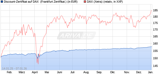 Discount-Zertifikat auf DAX [DZ BANK AG] (WKN: DY2AFP) Chart