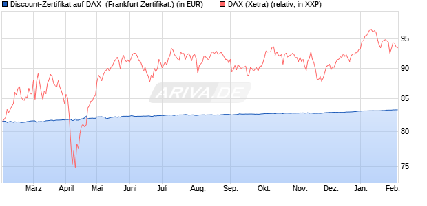 Discount-Zertifikat auf DAX [DZ BANK AG] (WKN: DY2AFS) Chart