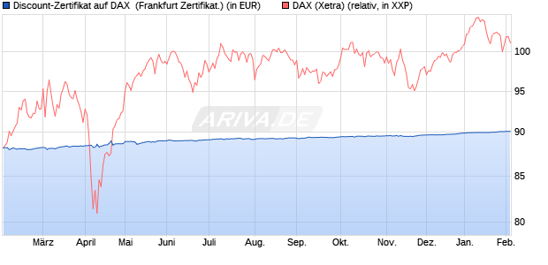 Discount-Zertifikat auf DAX [DZ BANK AG] (WKN: DY2AFV) Chart