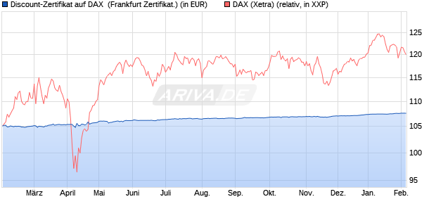 Discount-Zertifikat auf DAX [DZ BANK AG] (WKN: DY2AF2) Chart