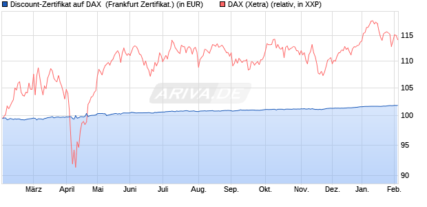 Discount-Zertifikat auf DAX [DZ BANK AG] (WKN: DY2AFZ) Chart