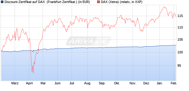 Discount-Zertifikat auf DAX [DZ BANK AG] (WKN: DY2AF0) Chart