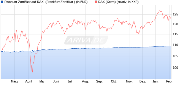 Discount-Zertifikat auf DAX [DZ BANK AG] (WKN: DY2AF3) Chart