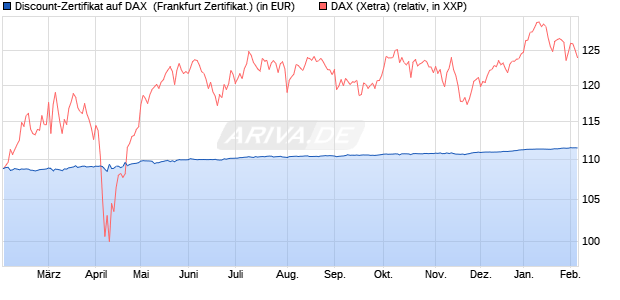 Discount-Zertifikat auf DAX [DZ BANK AG] (WKN: DY2AF4) Chart