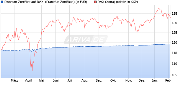 Discount-Zertifikat auf DAX [DZ BANK AG] (WKN: DY2AF9) Chart
