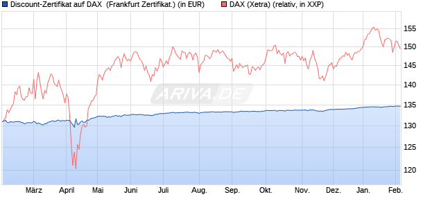 Discount-Zertifikat auf DAX [DZ BANK AG] (WKN: DY2AGK) Chart