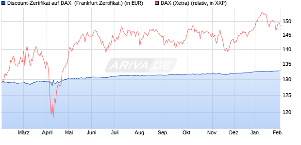 Discount-Zertifikat auf DAX [DZ BANK AG] (WKN: DY2AGJ) Chart