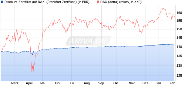 Discount-Zertifikat auf DAX [DZ BANK AG] (WKN: DY2AGP) Chart