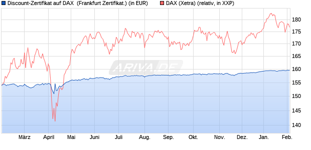 Discount-Zertifikat auf DAX [DZ BANK AG] (WKN: DY2AG6) Chart