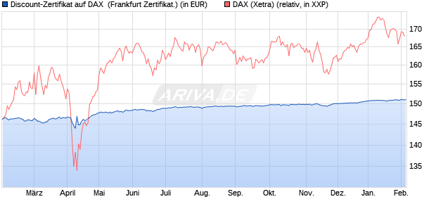 Discount-Zertifikat auf DAX [DZ BANK AG] (WKN: DY2AGV) Chart