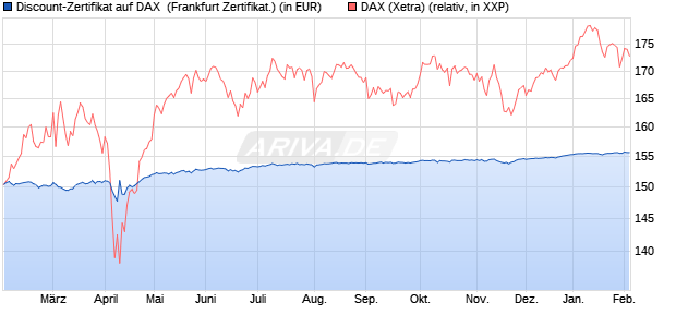 Discount-Zertifikat auf DAX [DZ BANK AG] (WKN: DY2AGY) Chart