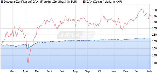 Discount-Zertifikat auf DAX [DZ BANK AG] (WKN: DY2AG2) Chart