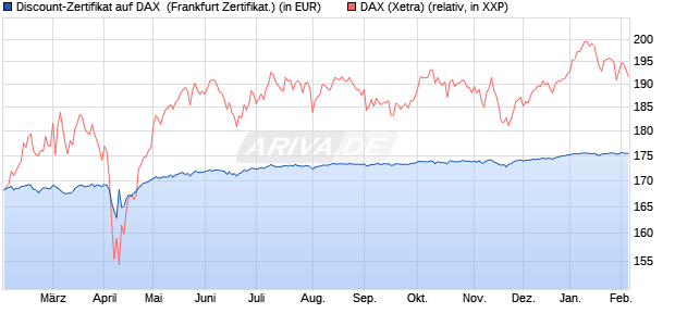 Discount-Zertifikat auf DAX [DZ BANK AG] (WKN: DY2AH6) Chart