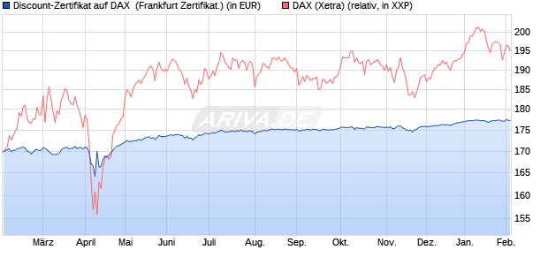 Discount-Zertifikat auf DAX [DZ BANK AG] (WKN: DY2AJA) Chart