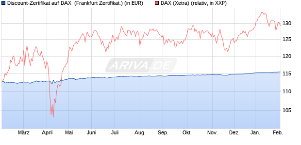 Discount-Zertifikat auf DAX [DZ BANK AG] (WKN: DY2AF7) Chart