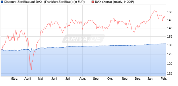 Discount-Zertifikat auf DAX [DZ BANK AG] (WKN: DY2AGG) Chart