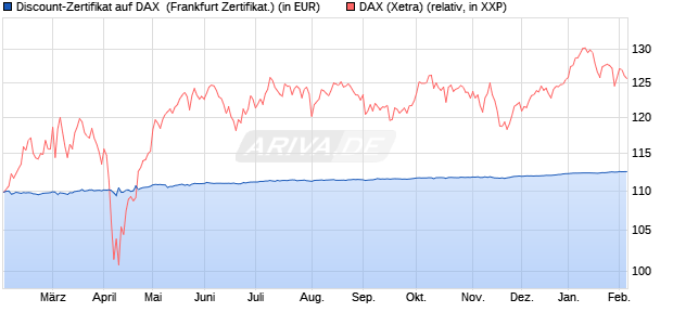 Discount-Zertifikat auf DAX [DZ BANK AG] (WKN: DY2AF5) Chart