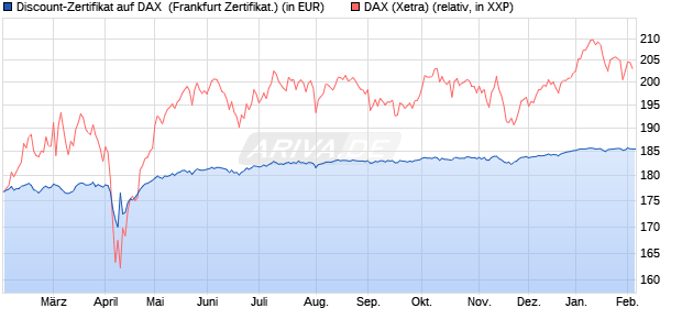 Discount-Zertifikat auf DAX [DZ BANK AG] (WKN: DY2AJU) Chart