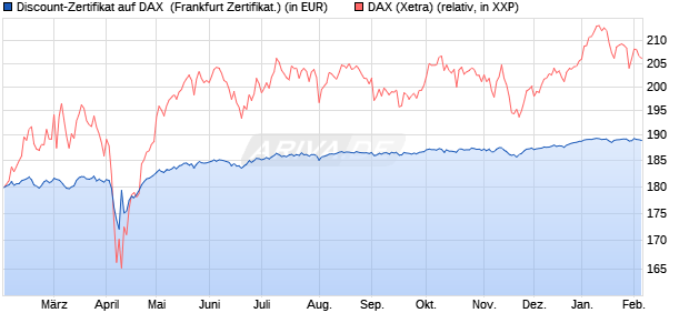 Discount-Zertifikat auf DAX [DZ BANK AG] (WKN: DY2AJ2) Chart