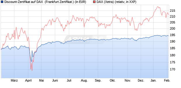 Discount-Zertifikat auf DAX [DZ BANK AG] (WKN: DY2AKD) Chart
