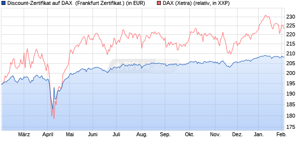 Discount-Zertifikat auf DAX [DZ BANK AG] (WKN: DY2AKS) Chart