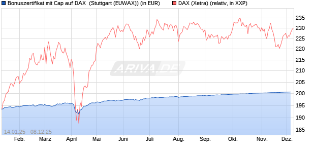 Bonuszertifikat mit Cap auf DAX [DZ BANK AG] (WKN: DY2AXM) Chart