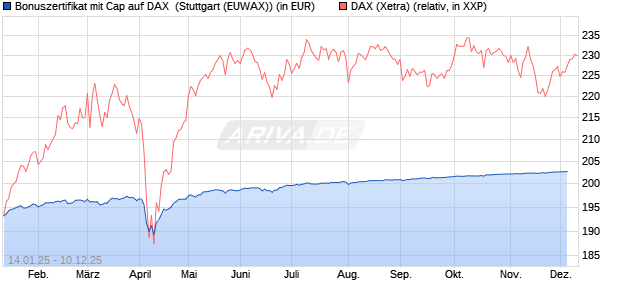 Bonuszertifikat mit Cap auf DAX [DZ BANK AG] (WKN: DY2AXN) Chart