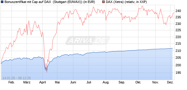 Bonuszertifikat mit Cap auf DAX [DZ BANK AG] (WKN: DY2AXQ) Chart