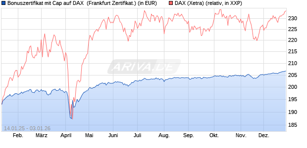 Bonuszertifikat mit Cap auf DAX [DZ BANK AG] (WKN: DY2AX5) Chart