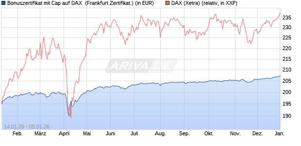 Bonuszertifikat mit Cap auf DAX [DZ BANK AG] (WKN: DY2AX1) Chart