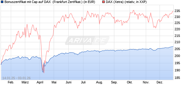 Bonuszertifikat mit Cap auf DAX [DZ BANK AG] (WKN: DY2AX2) Chart
