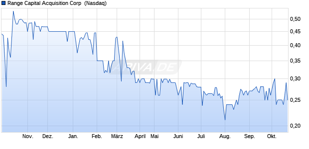 Range Capital Acquisition Aktie Chart
