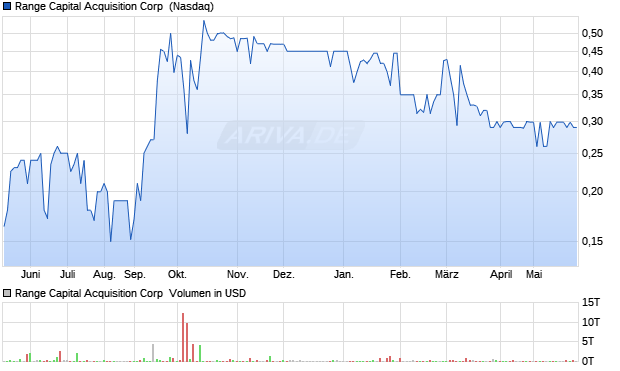 Range Capital Acquisition Aktie Chart