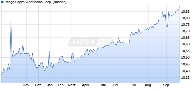Range Capital Acquisition Aktie Chart