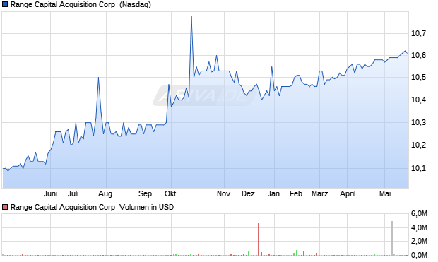 Range Capital Acquisition Aktie Chart