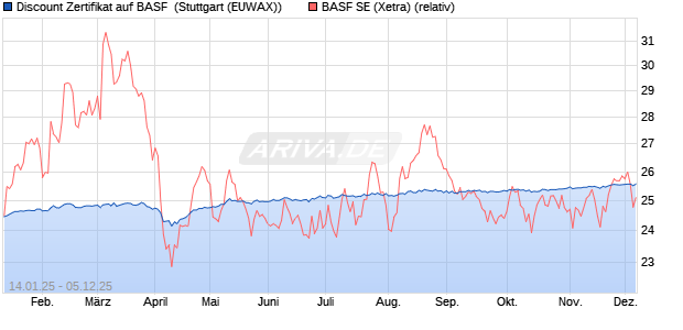Discount Zertifikat auf BASF [Morgan Stanley & Co. Int. (WKN: MJ89DT) Chart