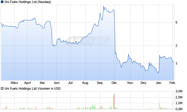 Uni Fuels Aktie Chart