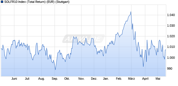 SOLFR10 Index (Total Return) (EUR) Chart