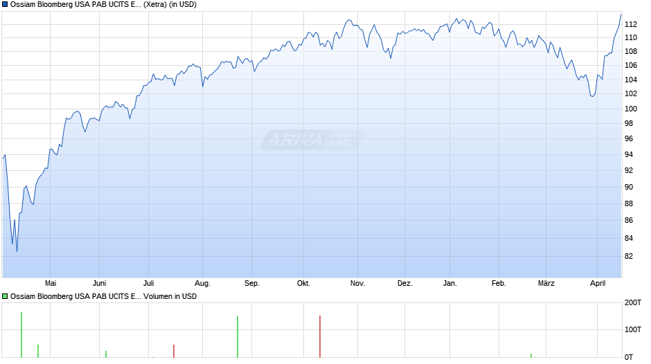 Ossiam Bloomberg USA PAB UCITS ETF 1A (USD) Chart